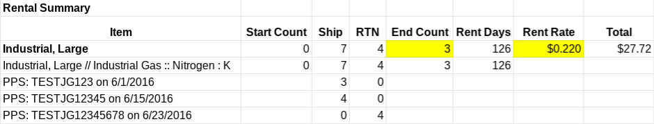 Rental Summary Top